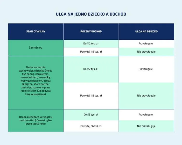 Odliczenie na dziecko