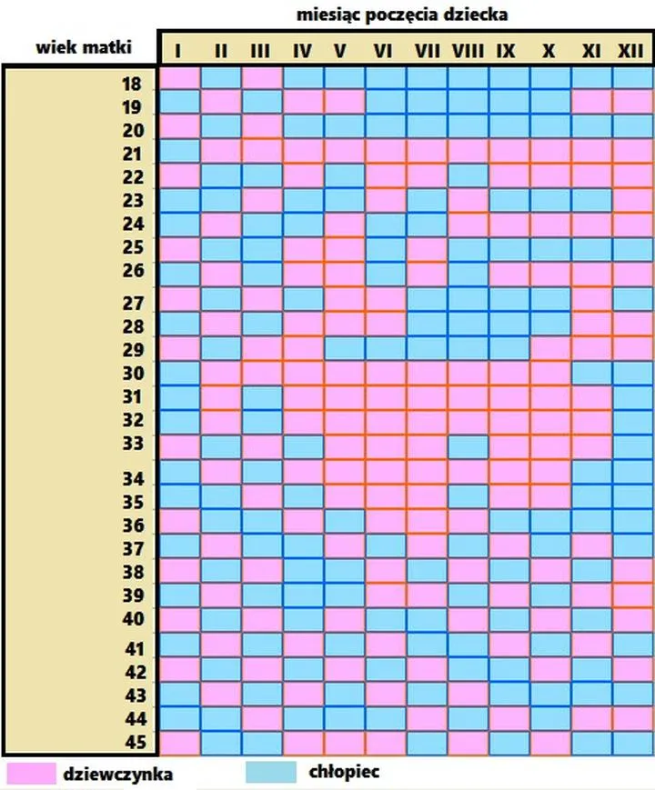 Określanie płci dziecka