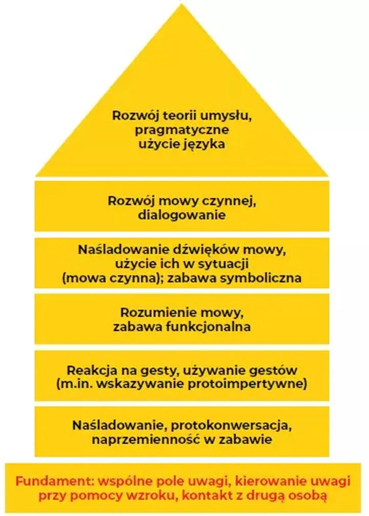 Opóźnienie rozwoju mowy