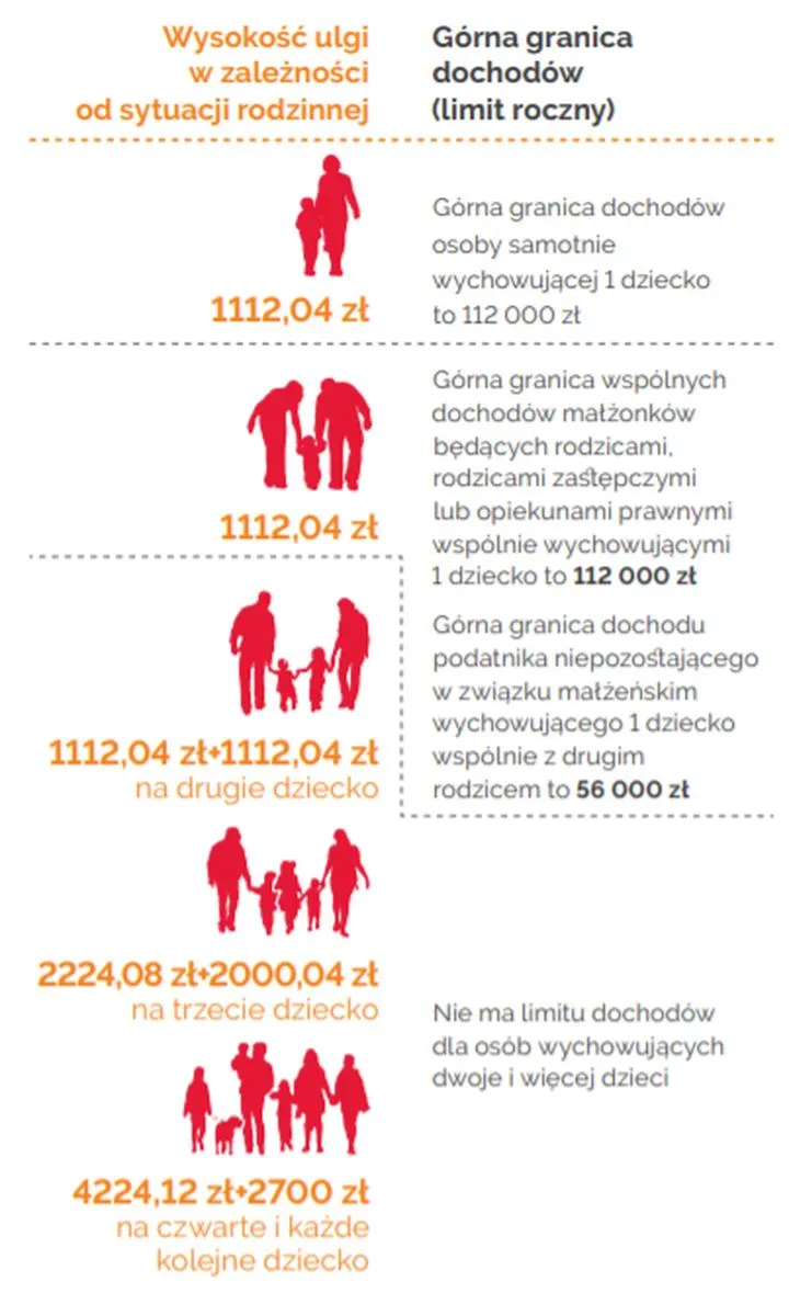 Rozliczenie małżonków z dzieckiem