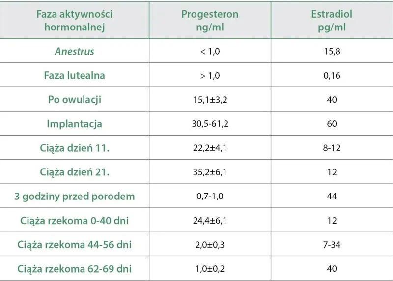 Znaczenie progesteronu pierwszy trymestr