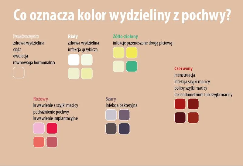 Żółte upławy po porodzie